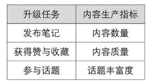 小紅書等級(jí)升級(jí)