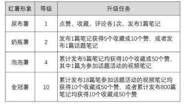 小紅書等級(jí)升級(jí)