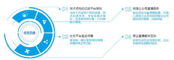 直播投票軟件開發