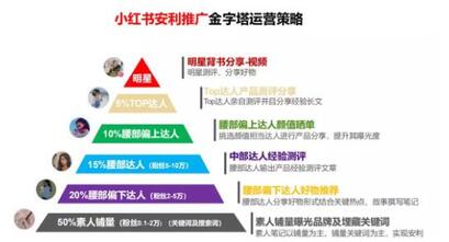 小紅書行業(yè)投放策略 小紅書行業(yè)投放策略