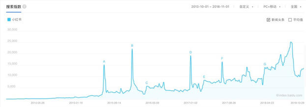 小紅書產(chǎn)品分析報(bào)告!