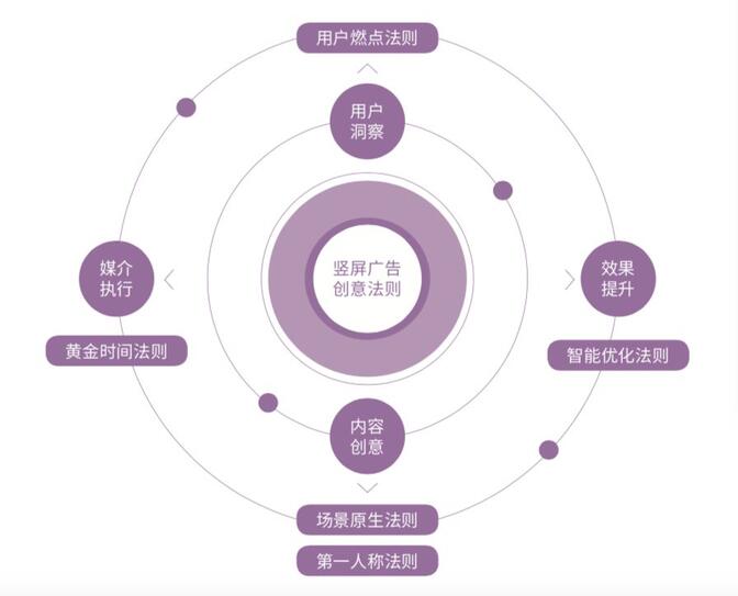 研究了500個(gè)豎屏廣告的真實(shí)數(shù)據(jù)，抖音官方首次解密爆款五法則