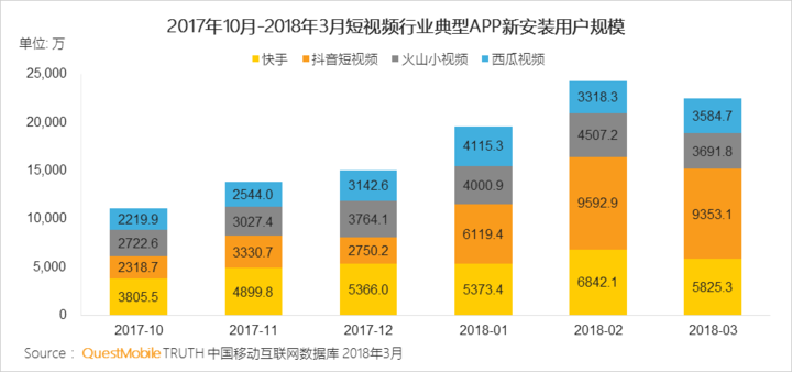 抖音們，真是下一個運營陣地？