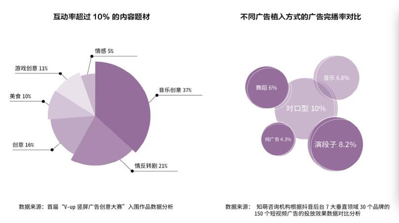 研究了500個(gè)豎屏廣告的真實(shí)數(shù)據(jù)，抖音官方首次解密爆款五法則