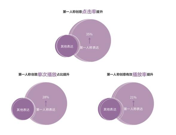 研究了500個(gè)豎屏廣告的真實(shí)數(shù)據(jù)，抖音官方首次解密爆款五法則