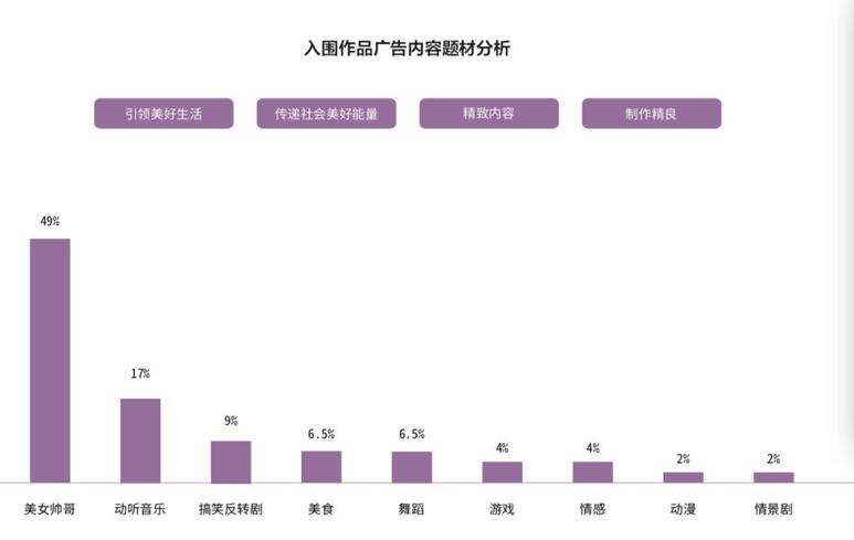 研究了500個(gè)豎屏廣告的真實(shí)數(shù)據(jù)，抖音官方首次解密爆款五法則