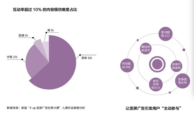 研究了500個(gè)豎屏廣告的真實(shí)數(shù)據(jù)，抖音官方首次解密爆款五法則