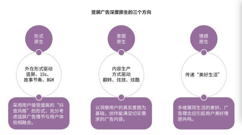 研究了500個(gè)豎屏廣告的真實(shí)數(shù)據(jù)，抖音官方首次解密爆款五法則