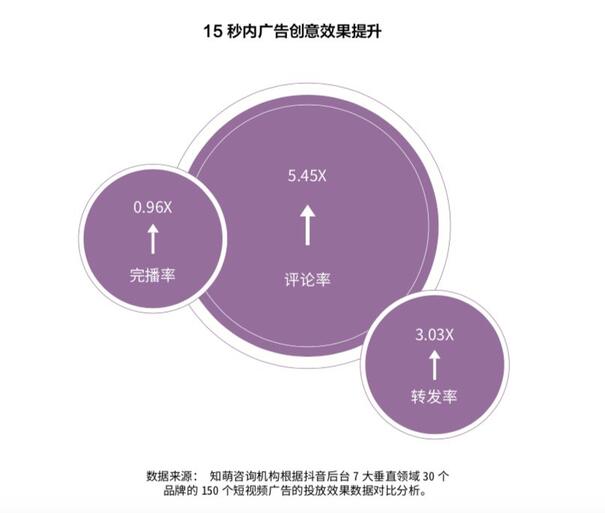 研究了500個(gè)豎屏廣告的真實(shí)數(shù)據(jù)，抖音官方首次解密爆款五法則