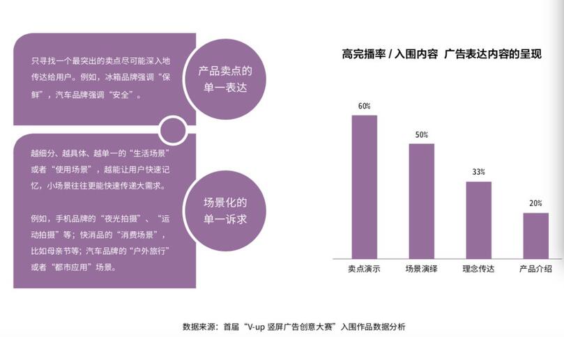 研究了500個(gè)豎屏廣告的真實(shí)數(shù)據(jù)，抖音官方首次解密爆款五法則