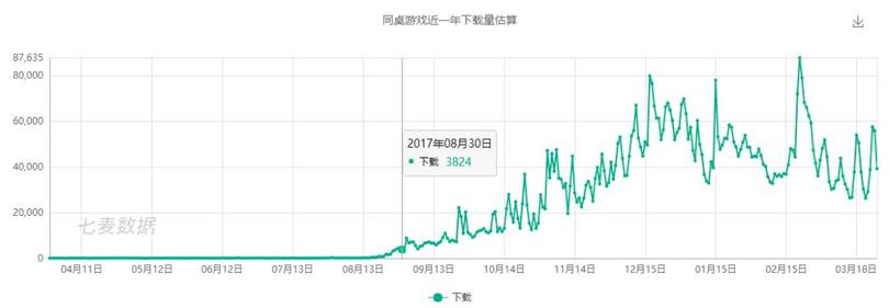 新一代游戲流量平臺誕生！同桌游戲、開心斗、快手小游戲等發起圍剿