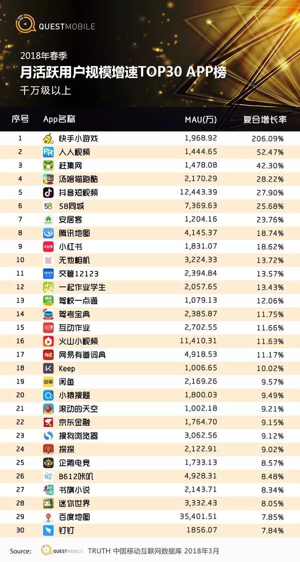 018春季手游報告：快手小游戲MAU近2000萬，小程序DAU高達1.4億"