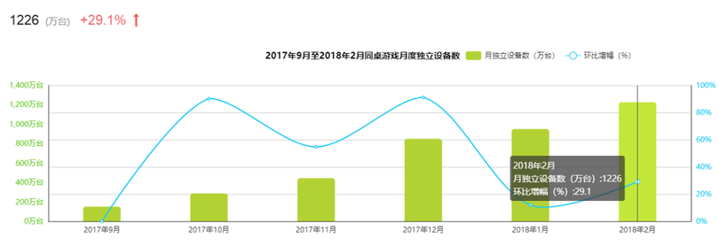 新一代游戲流量平臺誕生！同桌游戲、開心斗、快手小游戲等發起圍剿
