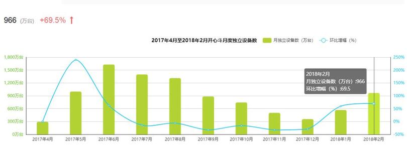 新一代游戲流量平臺誕生！同桌游戲、開心斗、快手小游戲等發起圍剿