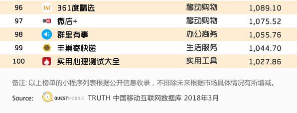 018春季手游報告：快手小游戲MAU近2000萬，小程序DAU高達1.4億"