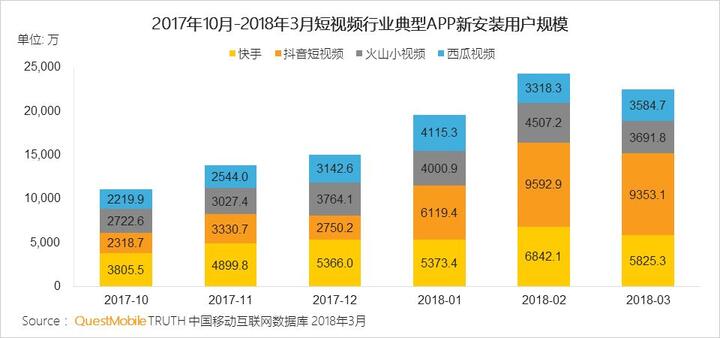 018春季手游報告：快手小游戲MAU近2000萬，小程序DAU高達1.4億"