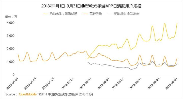 018春季手游報告：快手小游戲MAU近2000萬，小程序DAU高達1.4億"