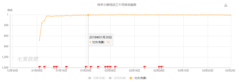 新一代游戲流量平臺誕生！同桌游戲、開心斗、快手小游戲等發起圍剿