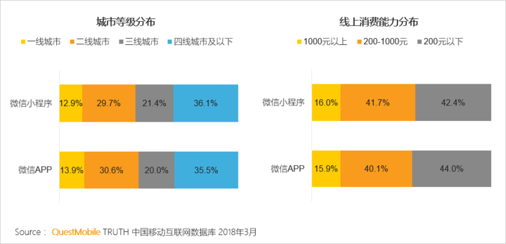 018春季手游報告：快手小游戲MAU近2000萬，小程序DAU高達1.4億"
