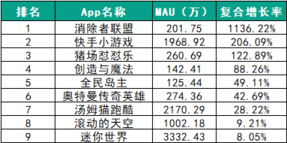 018春季手游報告：快手小游戲MAU近2000萬，小程序DAU高達1.4億"