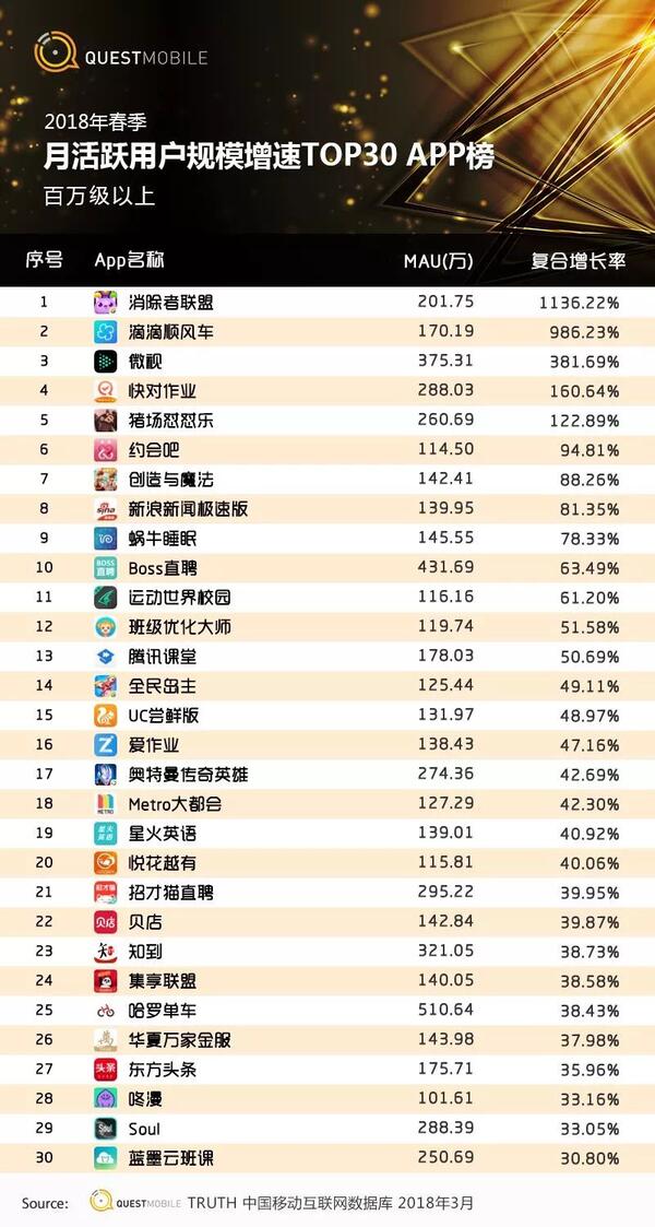 018春季手游報告：快手小游戲MAU近2000萬，小程序DAU高達1.4億"