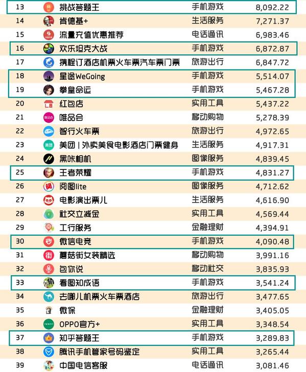 018春季手游報告：快手小游戲MAU近2000萬，小程序DAU高達1.4億"