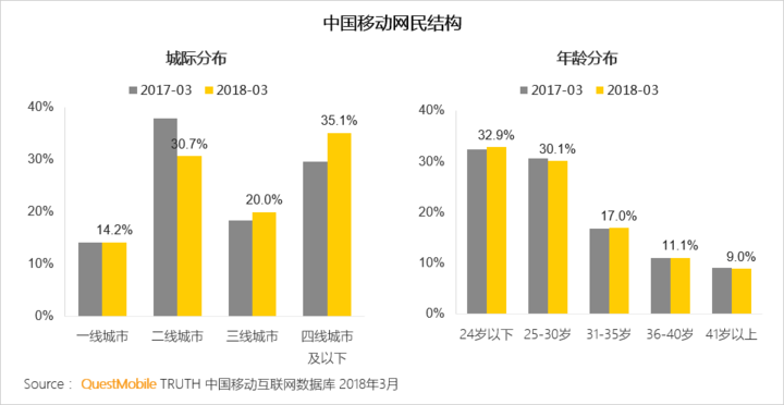 018春季手游報告：快手小游戲MAU近2000萬，小程序DAU高達1.4億"