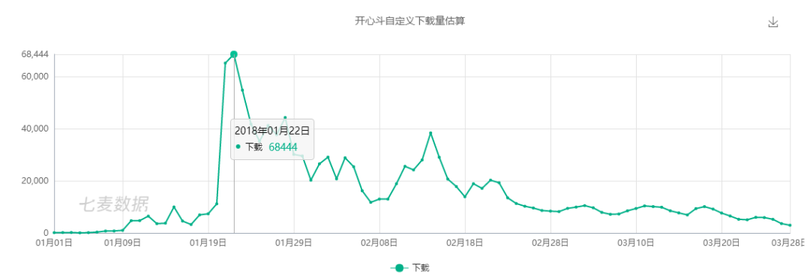 新一代游戲流量平臺誕生！同桌游戲、開心斗、快手小游戲等發起圍剿
