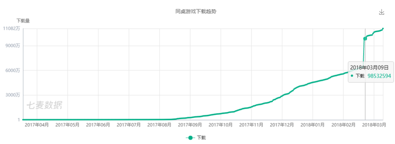 新一代游戲流量平臺誕生！同桌游戲、開心斗、快手小游戲等發起圍剿