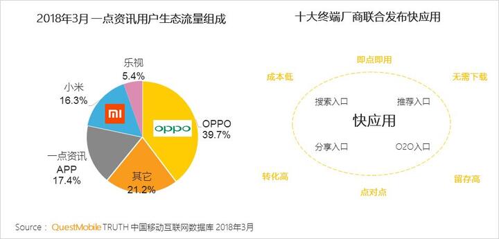 018春季手游報告：快手小游戲MAU近2000萬，小程序DAU高達1.4億"