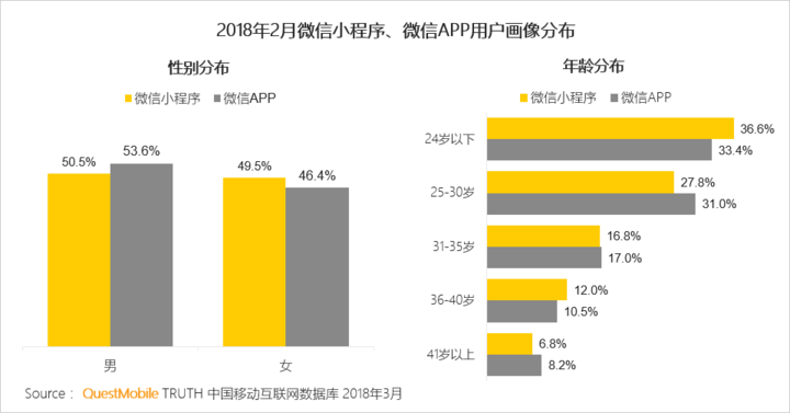 018春季手游報告：快手小游戲MAU近2000萬，小程序DAU高達1.4億"