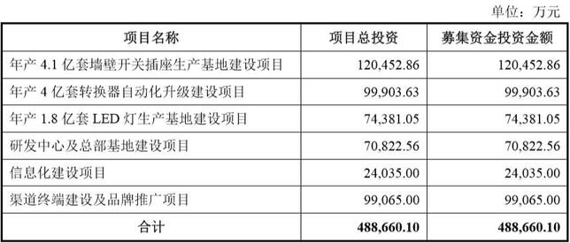 公牛集團(tuán)募集資金用途