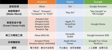 表1 Amazon、Apple、Google于智能家居之發展數據源：資策會智通所整理
