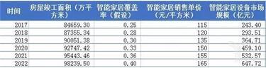 2017-2022年我國(guó)新建商品住宅中智能家居設(shè)備市場(chǎng)規(guī)模預(yù)測(cè)