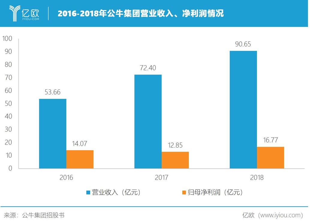 2016-2018年公牛集團(tuán)營業(yè)收入、凈利潤情況