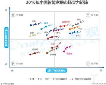2016中國智能家居市場實(shí)力矩陣