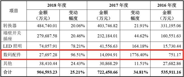 2016-2018年公牛集團(tuán)各大類產(chǎn)品主營業(yè)務(wù)收入增長變動(dòng)