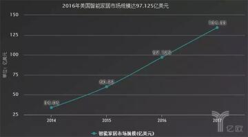 智能家居市場規模